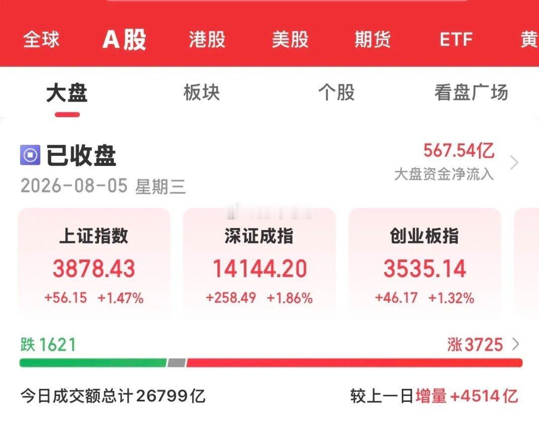 今天大A低开高走强势反弹，虽然下午开盘后有所回落，但尾盘又收了回去。贵金属、电子