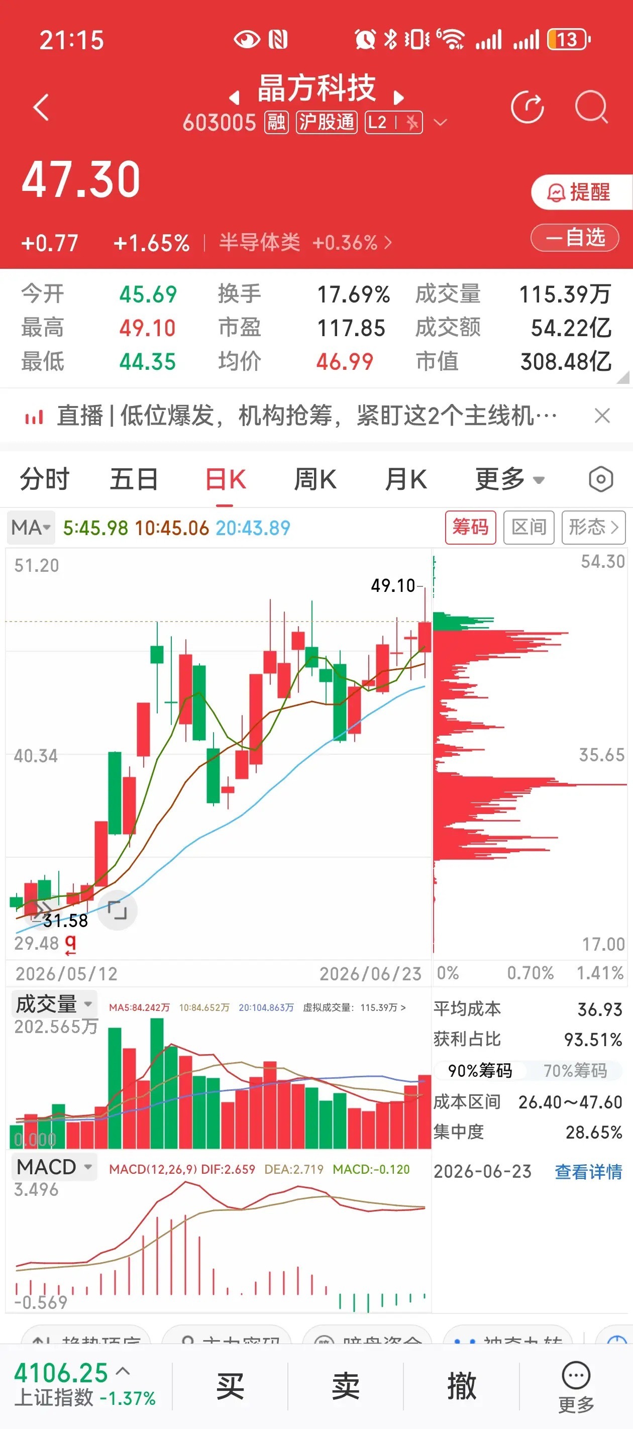 板块全线调整！晶方科技逆势走强，集齐光刻机+三代半+CPO玻璃基板市场全天大幅下