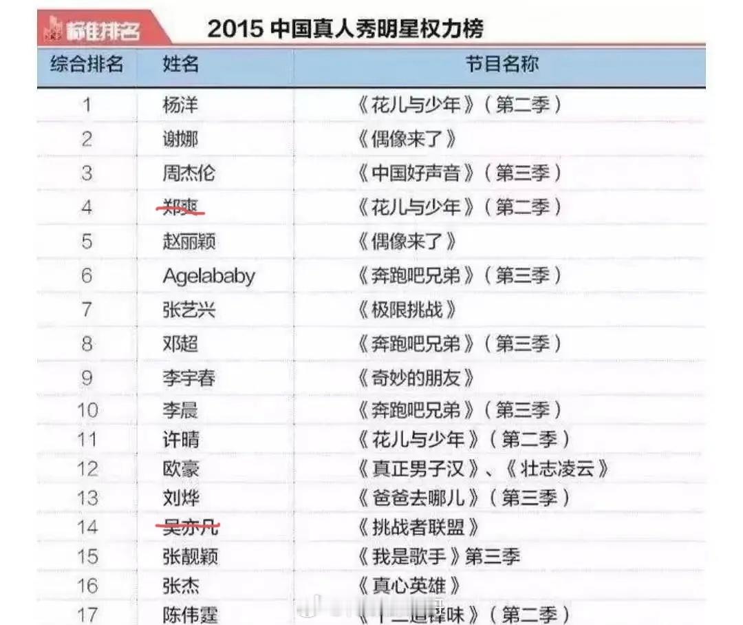 2015是电视综艺的巅峰综N代再创新高《花儿与少年2》《爸爸去哪儿3》《奔跑吧兄