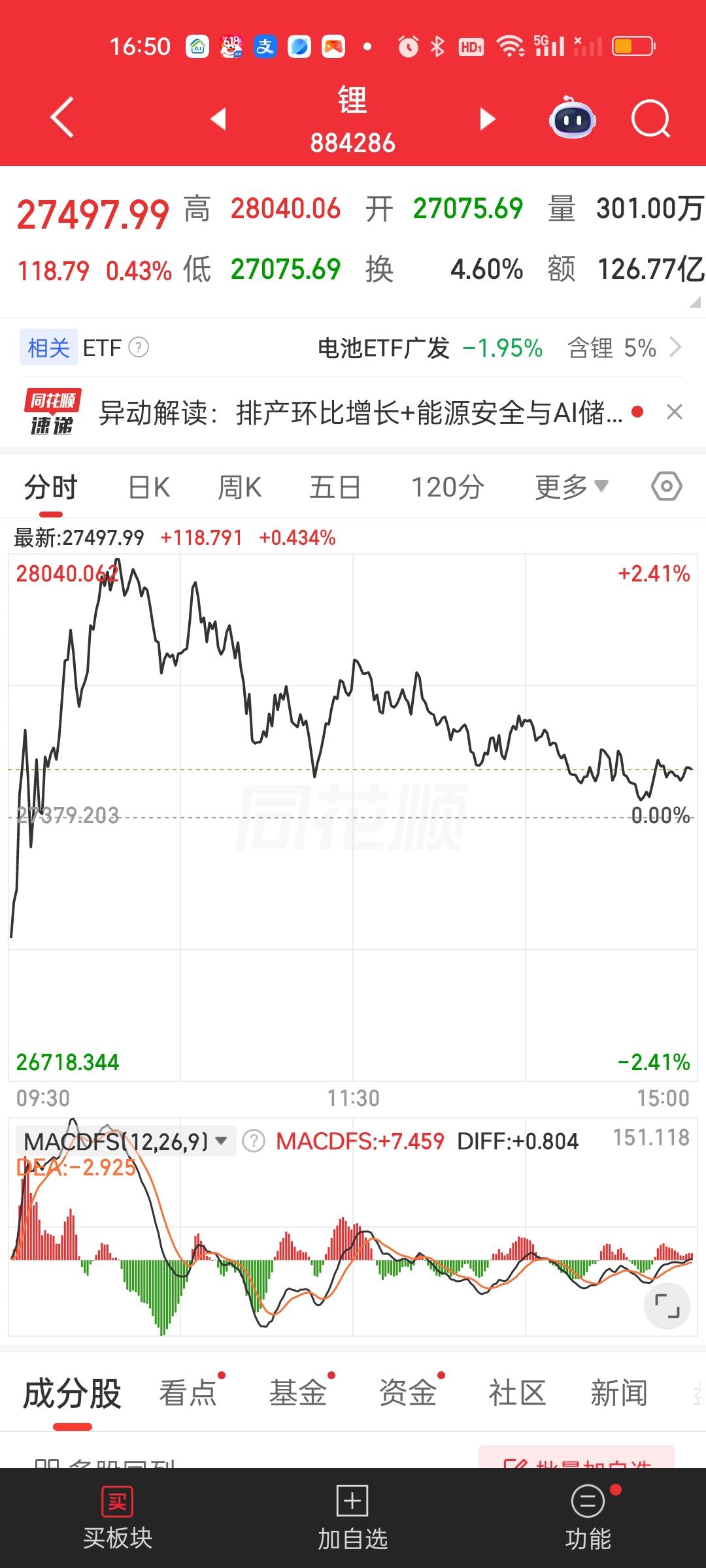 锂矿今天最高涨了2.41%，但下午还是被大盘带下来了，收盘最终只涨了0.43%，