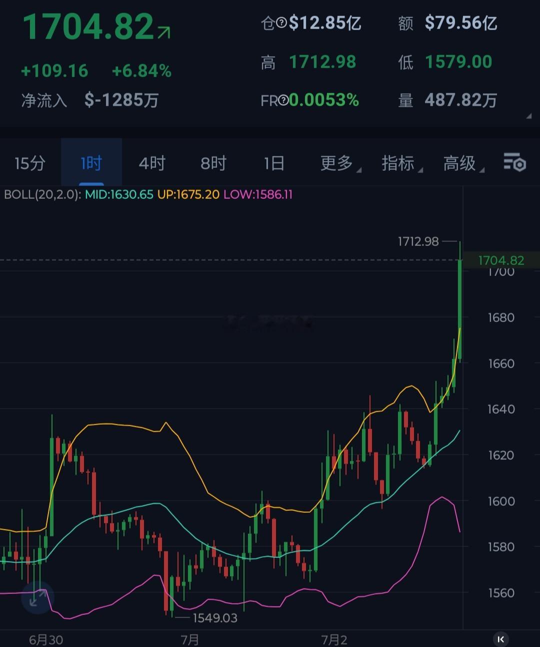 大饼未动，仪态补涨直接突破1700关口。以太1678进的，1710补，均忦在16