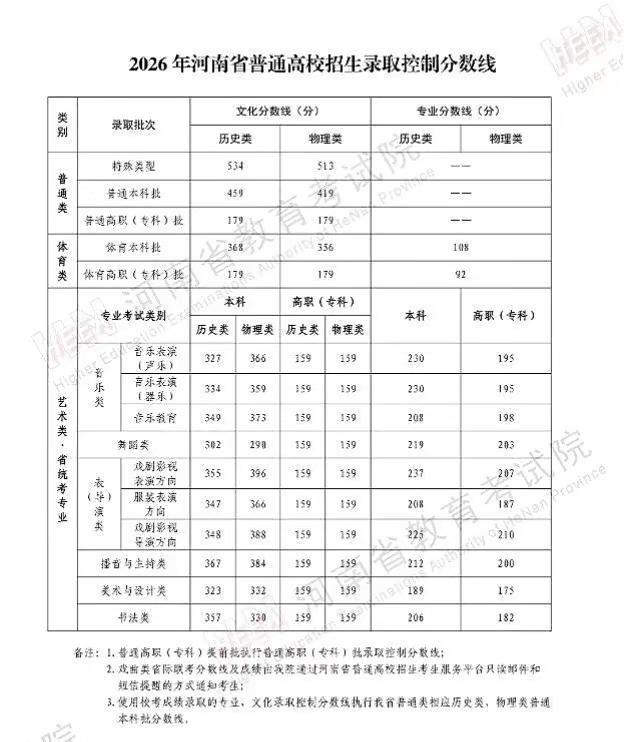 2026河南省高校招生录取控制分数线。河南省分数线 省控线公布 上岸分数线