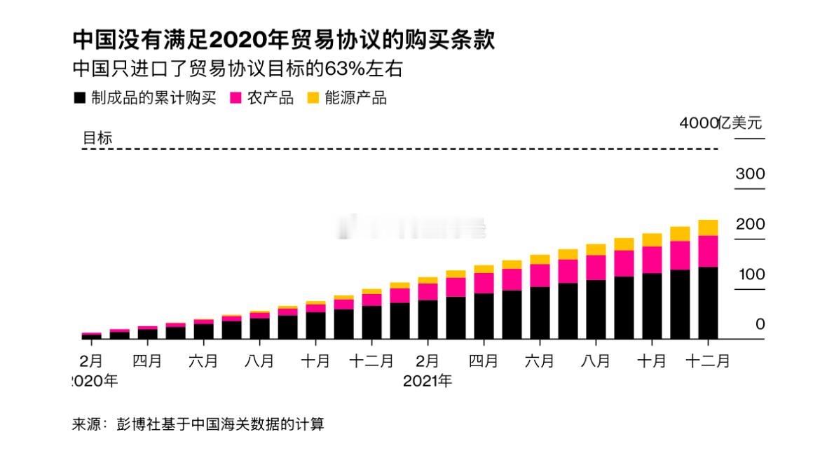 中国进口了贸易协议目标的63%左右 