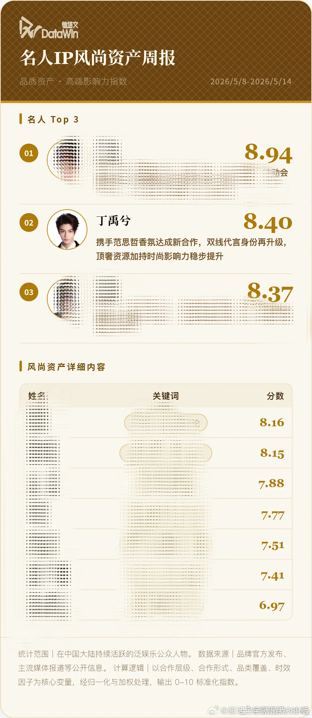 谁懂啊！丁禹兮这波真的杀疯了！德塔文风尚榜冲进Top2，同时拿下范思哲双线全球代