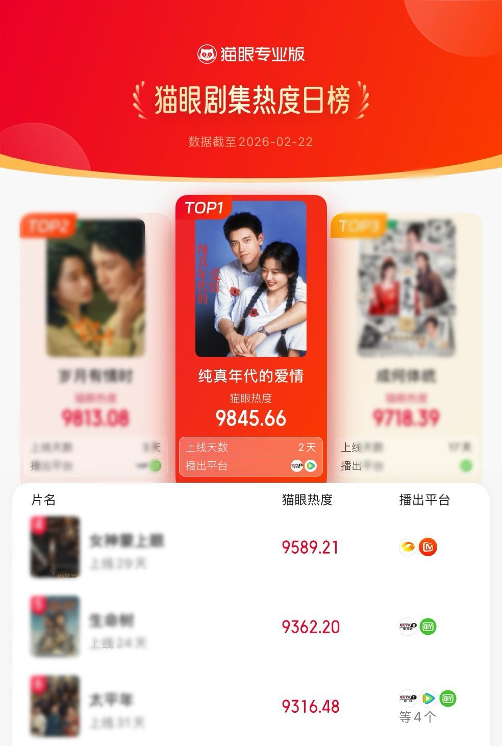 陈飞宇孙千新剧热度登顶top1 这几天被《纯真年代的爱情》刷屏了，热度直接登顶酷