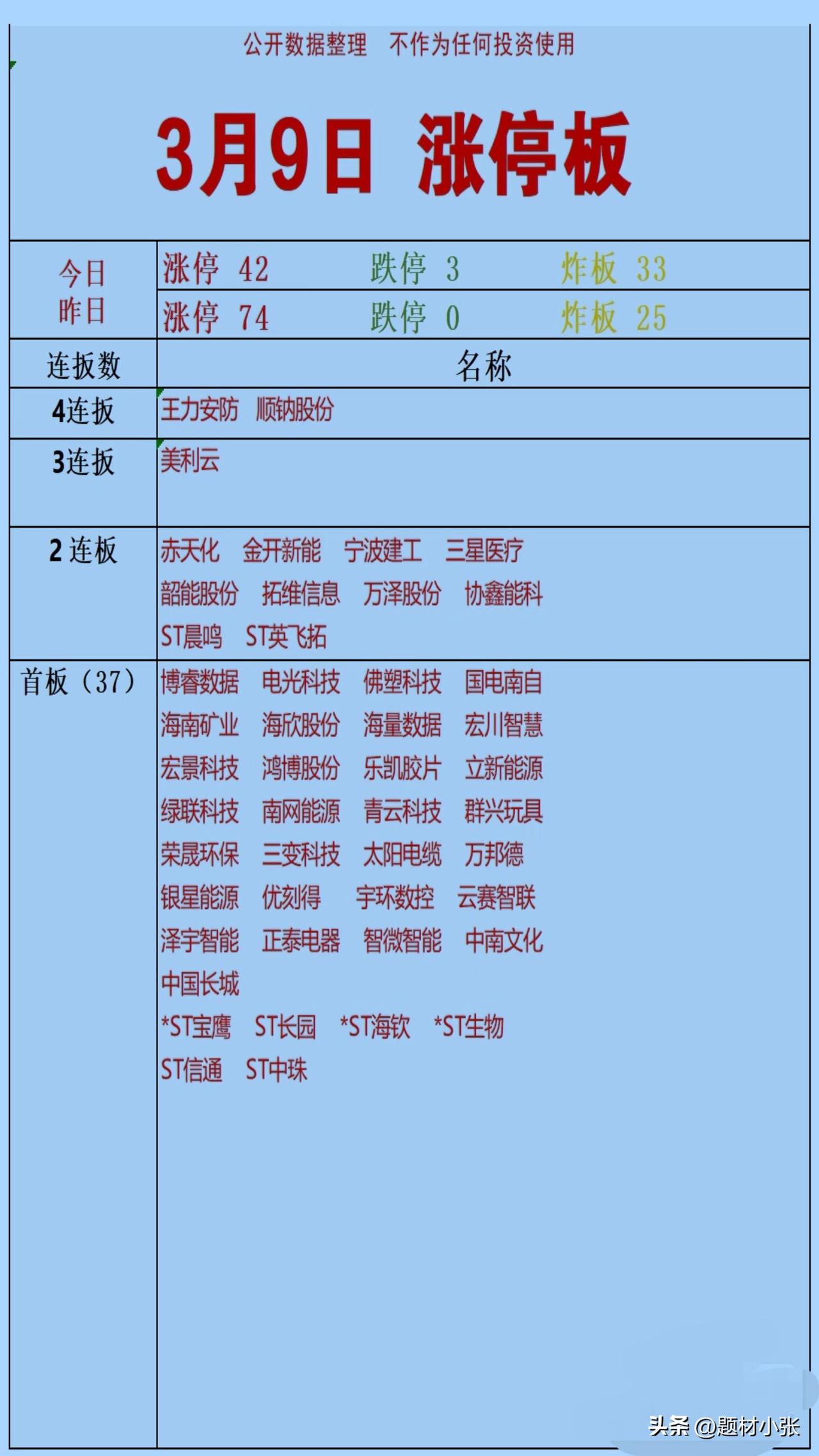 3月9日涨停板复盘：
市场情绪明显降温，今日涨停42家较昨日74家大幅缩减，炸板