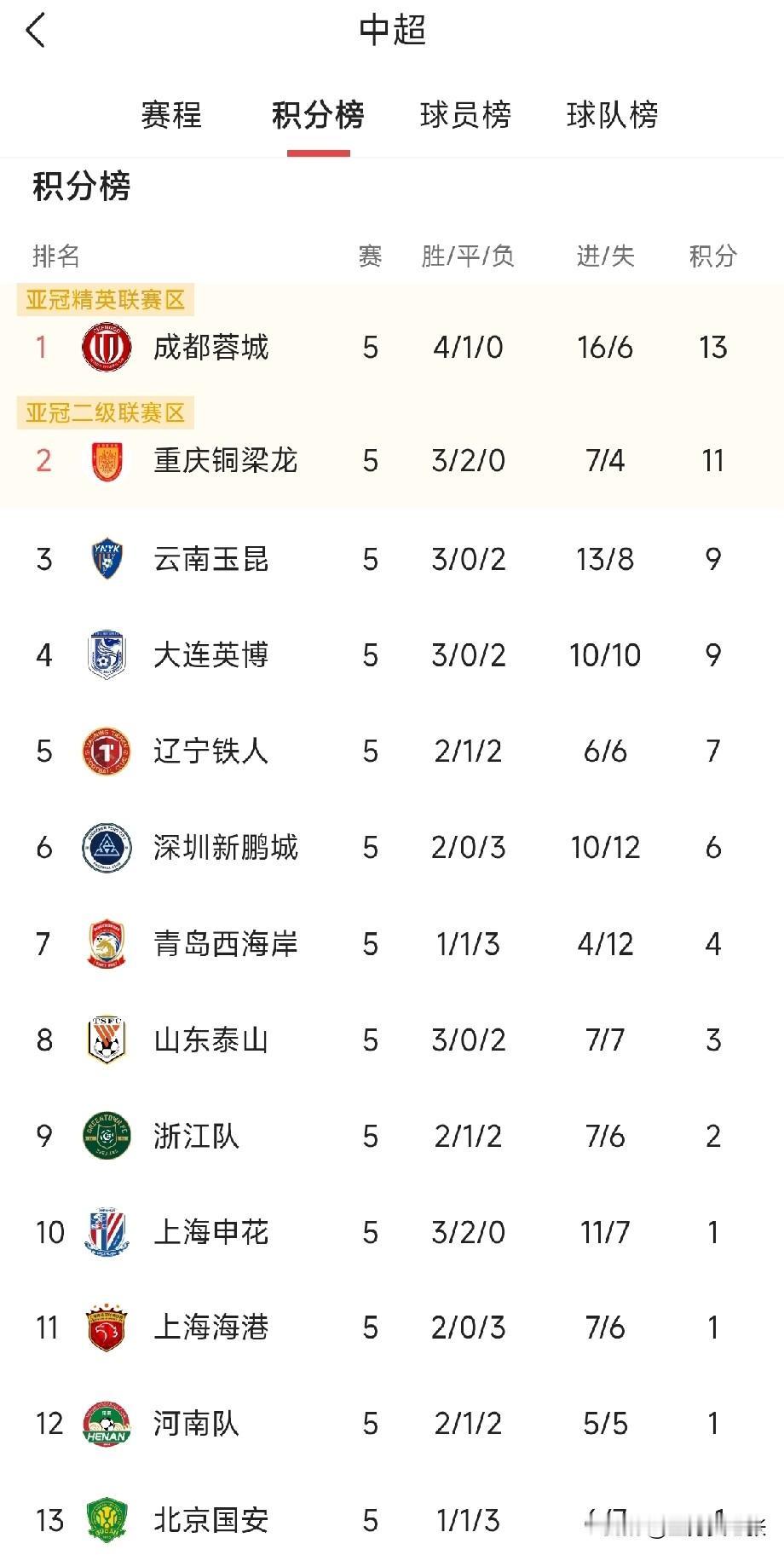 全场压迫式足球看起来很香，但现在的中超球队踢不了，前两年的山东泰山是，现在的北京