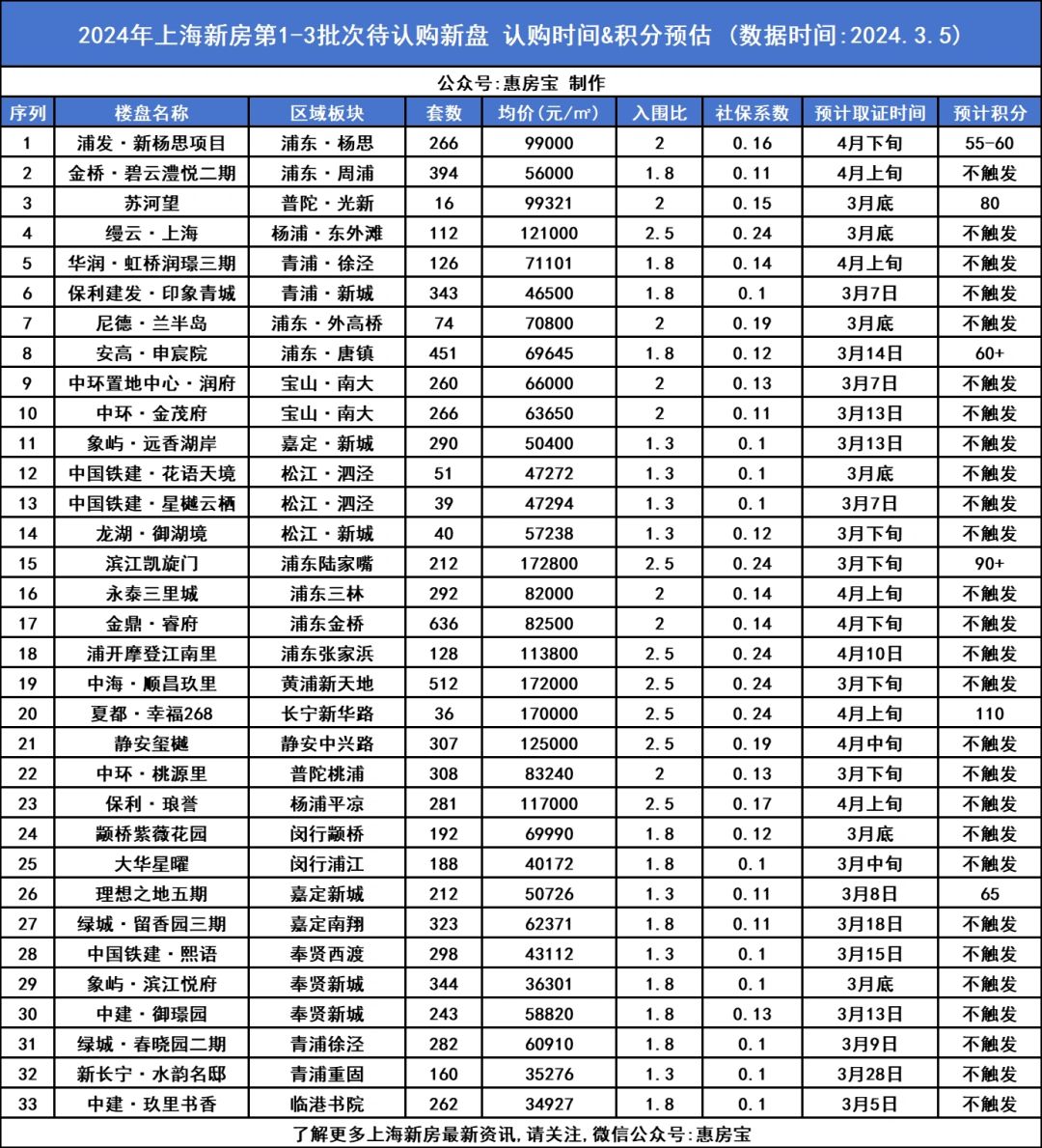 上海新房过会楼盘取证时间摸排汇总！