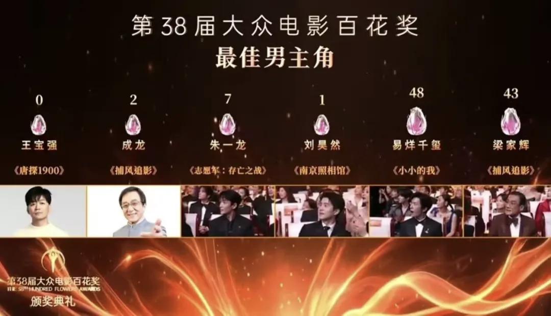这届百花影帝的票数，看得人一头雾水
易烊千玺在一众提名者里资历最浅，直接拿下影帝