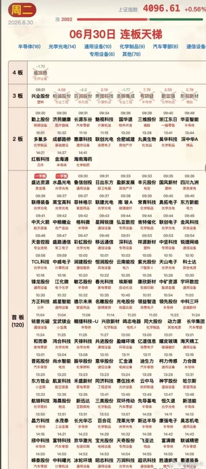 6月30日涨停板汇总！月底最后一天科技板块又走出了高潮！行情燃爆了！今日涨停板数
