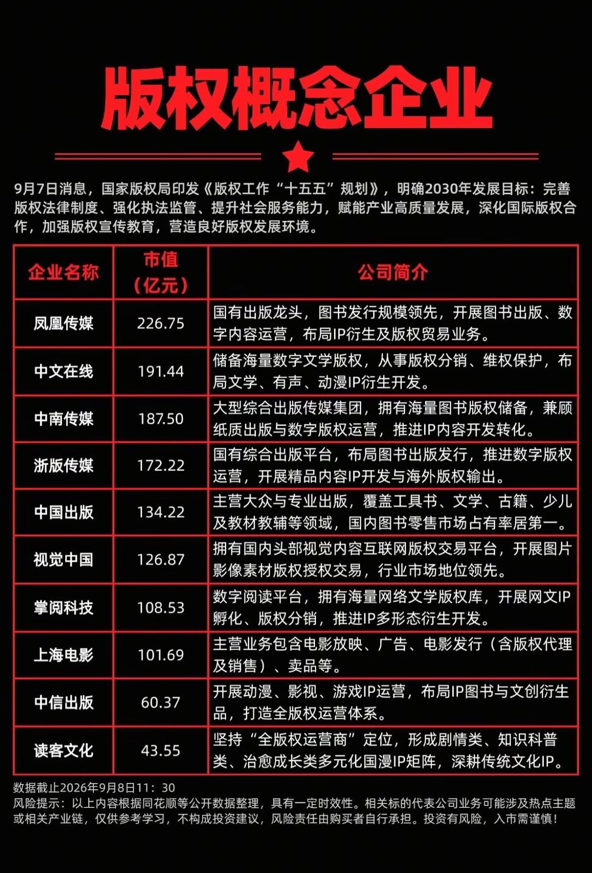 “十五五”版权规划落地！版权赛道迎来政策东风，行情能走多远？
 
9月7日一条产