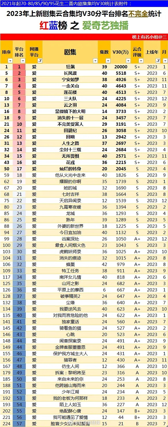 2023-2024🥝独播剧集云合集均v30分平台排名红蓝榜 ​​​