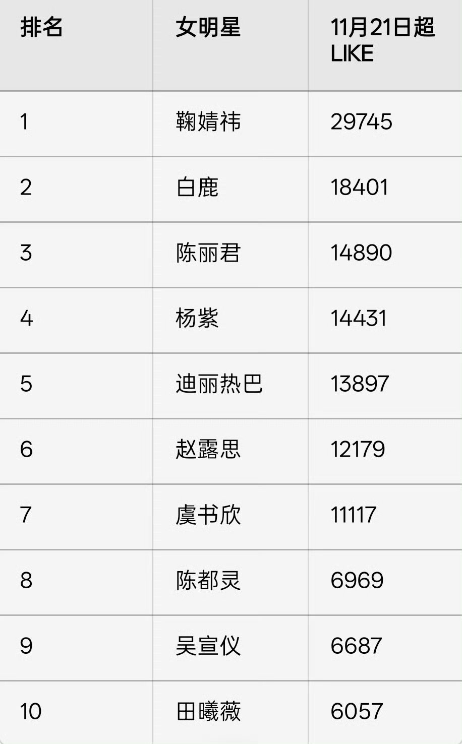 女明星超like前十 