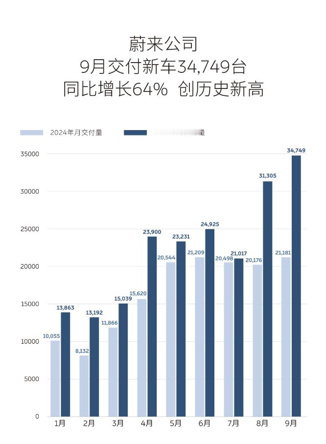 蔚来九月交付34,749台，也是一个新高，其中15246台是乐道，其中大部分是L