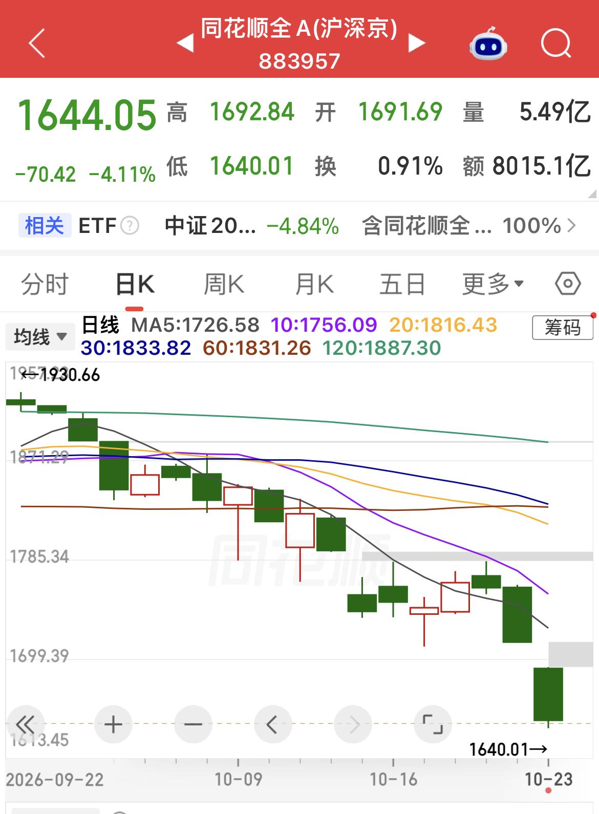 全A指数下跌超4%！

是今年跌最惨的一天！

物极必反！

否极泰来！