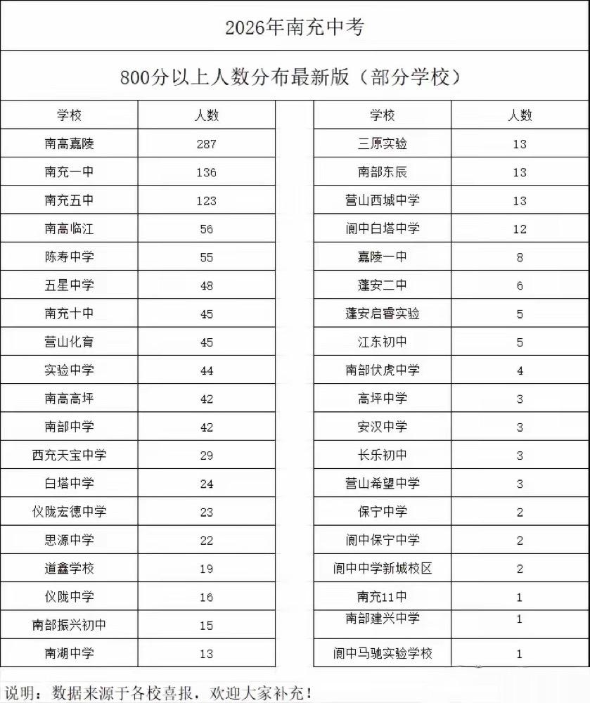 ［2026南充中考高分榜单曝光］

2026年南充中考各校喜报陆续发布，一份全市