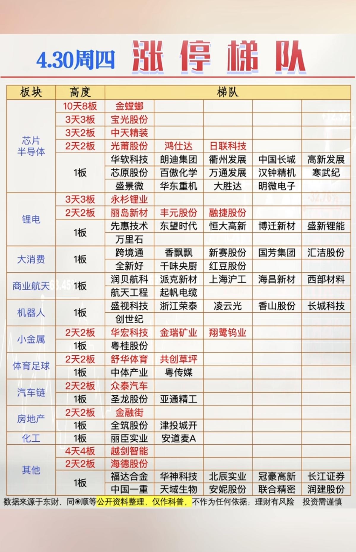 4.30周四   涨停板股票：题材+高度！

芯片半导体20股涨停
锂电    