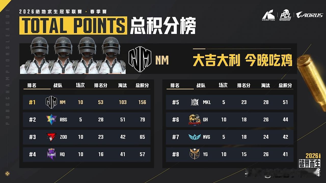 场均15.6分，NM又在炸鱼了！
PCL春季赛B阶段首轮第二天比赛结束！
NM第