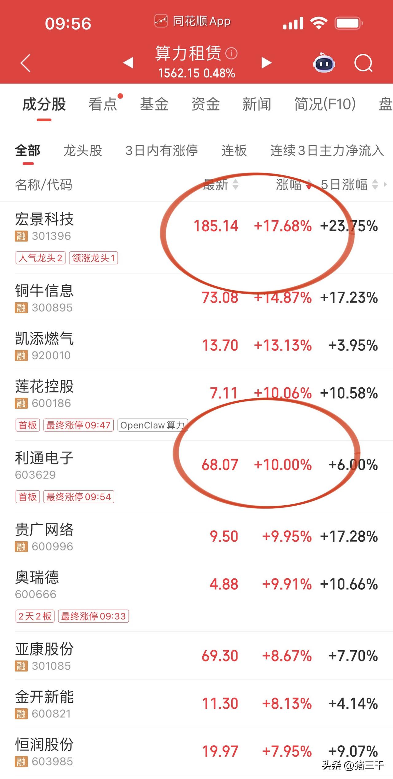 算力、储能领涨一切尽在不言中！
宏景科技和利通电子纷纷创新高，
润泽科技、首都在
