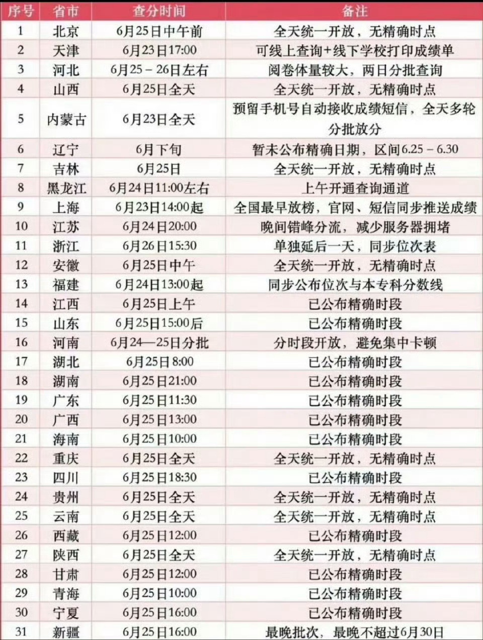 高考分数陆续要出了，2026年分数线预测已经出来了 