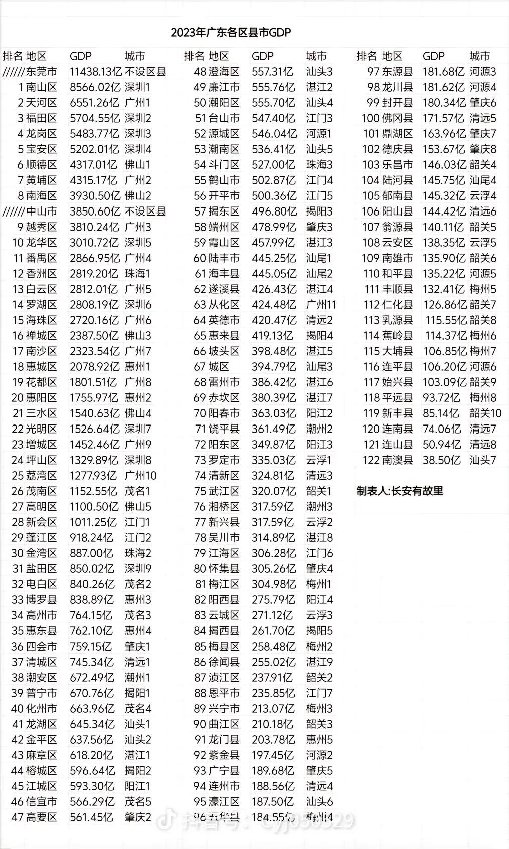 广东省各区县GDP大盘点。请向广东省推送