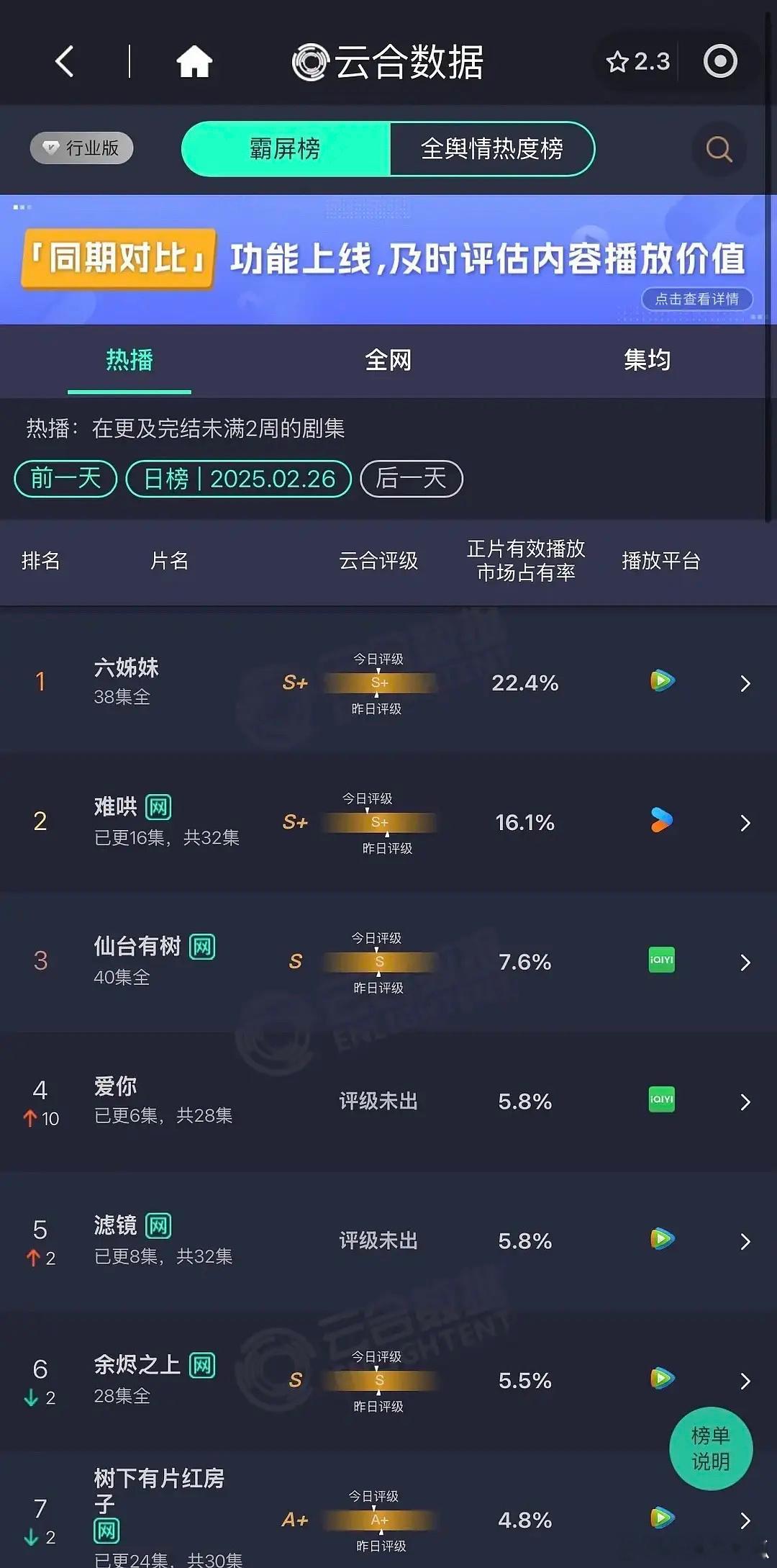 昨日云合 六姊妹 22.4%难哄16.1%仙台有树 7.6%爱你 5.8%滤镜 