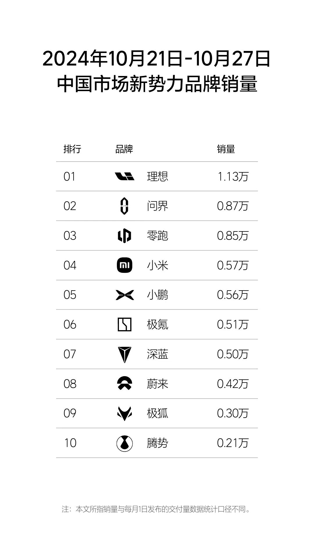 第43周（10.21-10.27号）理想1.13万辆蝉冠，问界、零跑位居二、三，