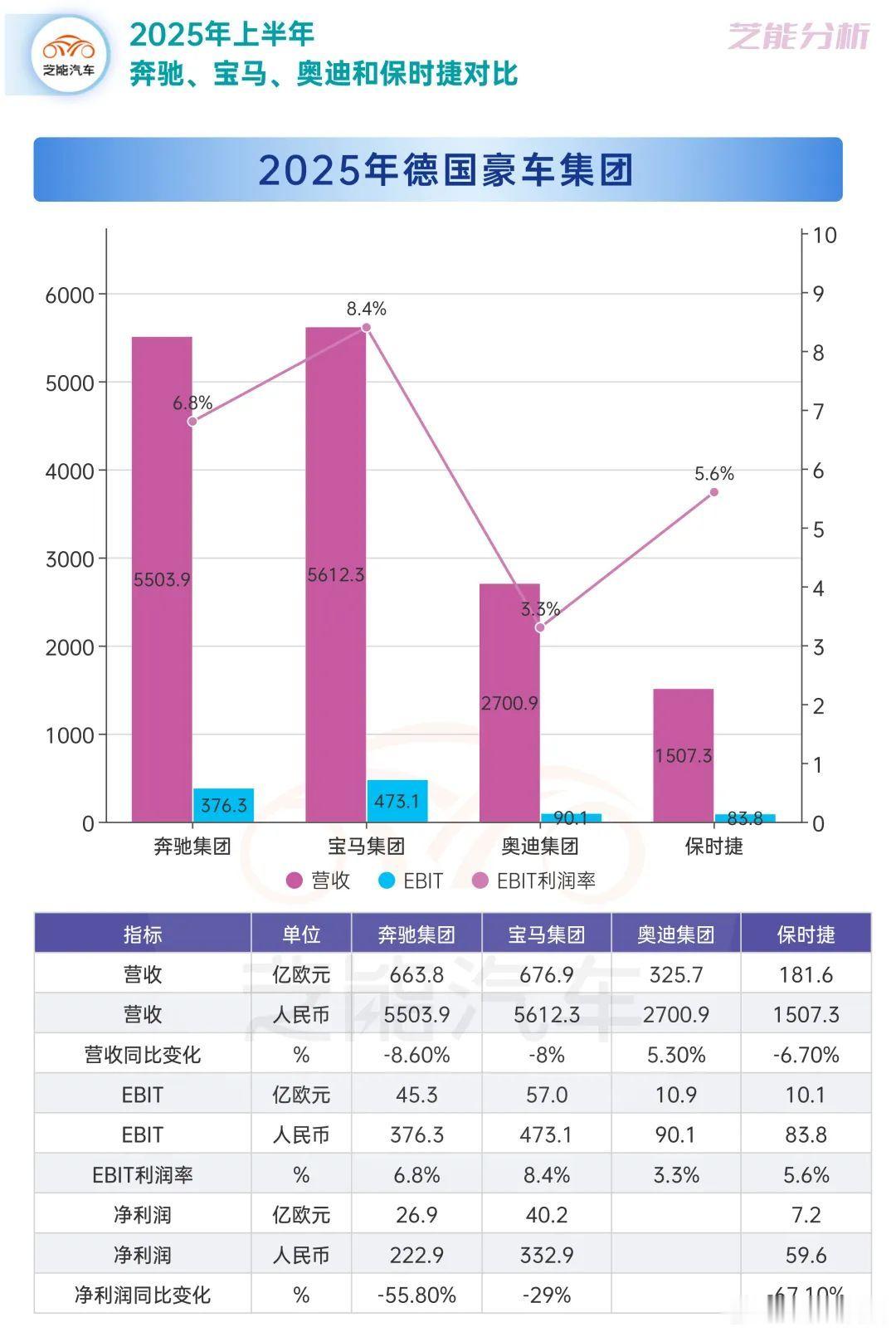2025 年上半年，德系四大豪华汽车集团业绩承压。奔驰、宝马营收下滑，保时捷净利