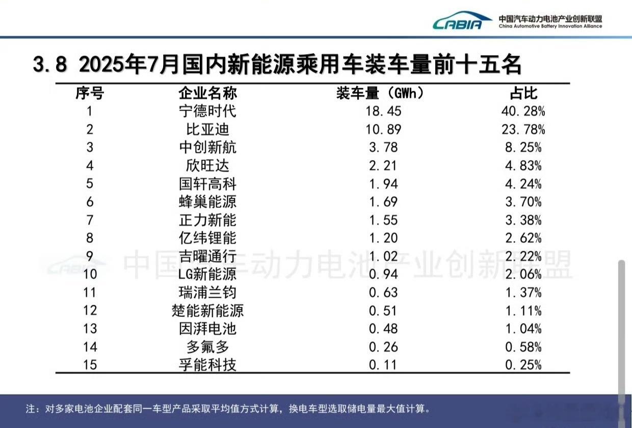 动力电池领域，宁德时代天下第一。磷酸铁锂领域，宁德时代天下第一。 ​​​