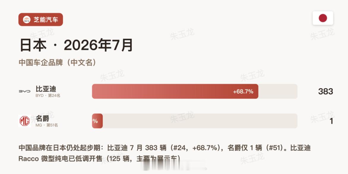 中国电车闯入丰田老家 比亚迪海獭在日本上市两周订单破千，在丰田大本营，数字还可以