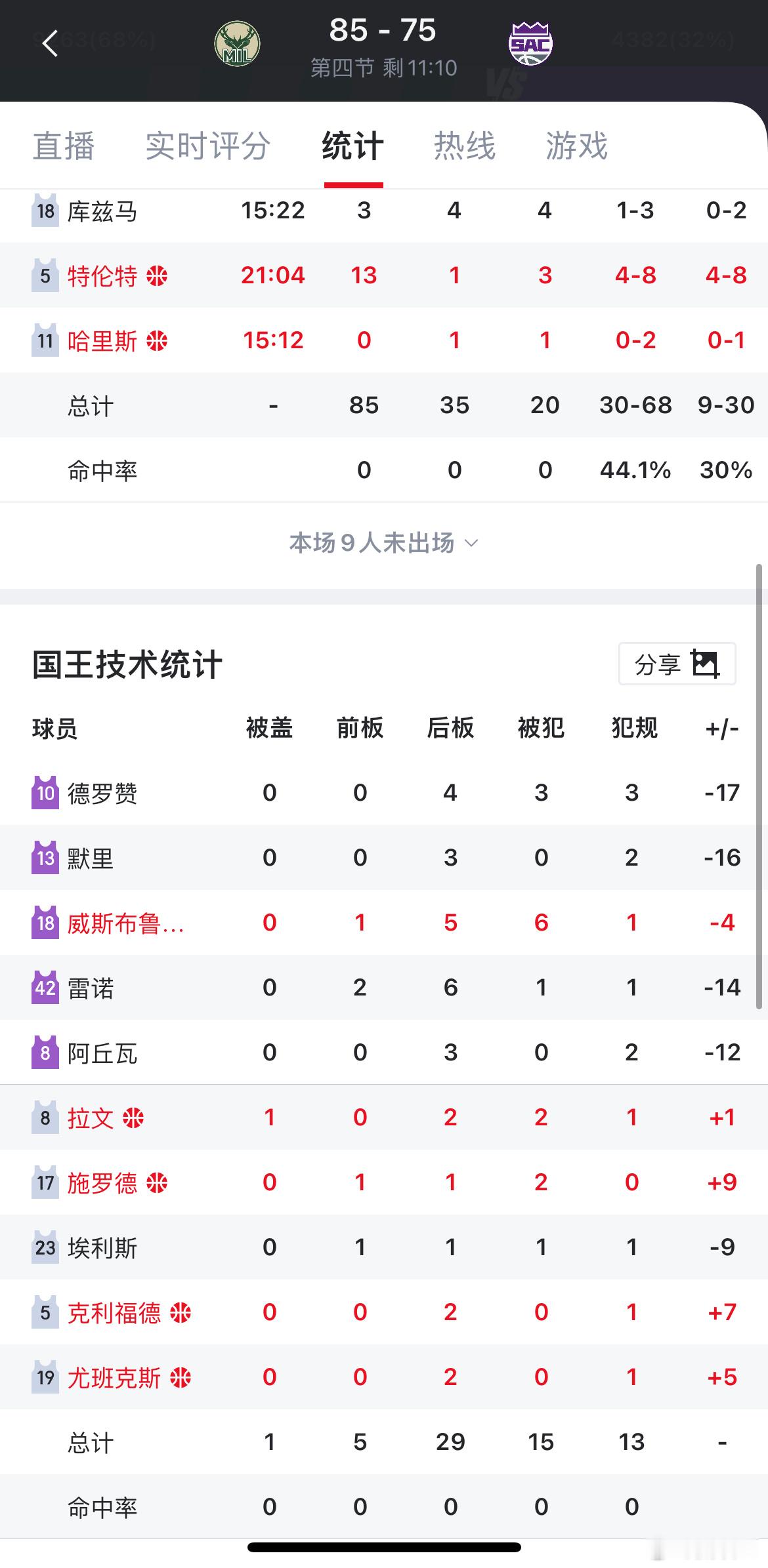 威少带替补追到十分，正负值最低-4，其余首发均在-12以上雄鹿vs国王