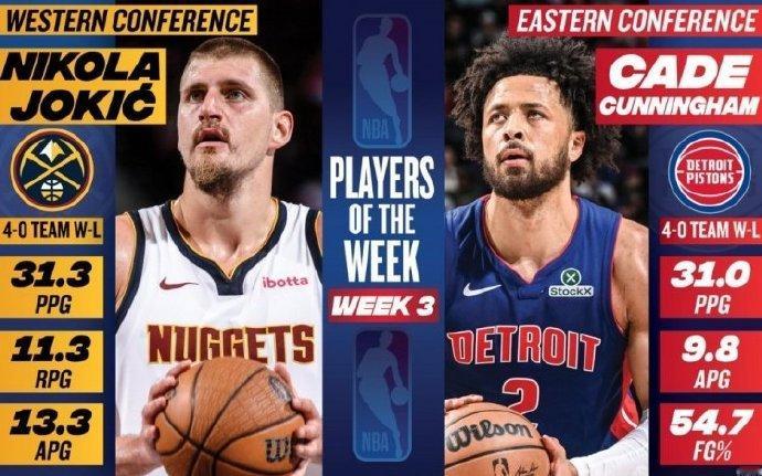 🔥NBA官方宣布，坎宁安和约基奇当选第三周东、西部最佳球员。坎宁安上周场均31