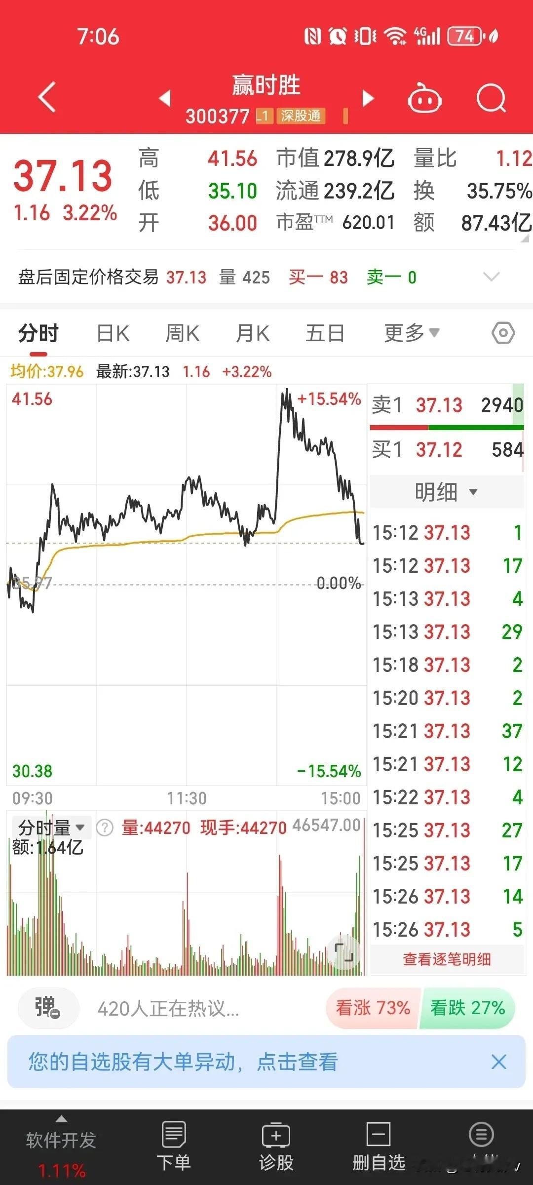 股市分析  几大强势股的大幅下挫真的是捏一把汗，华胜天成差一点就是天地板了，川发