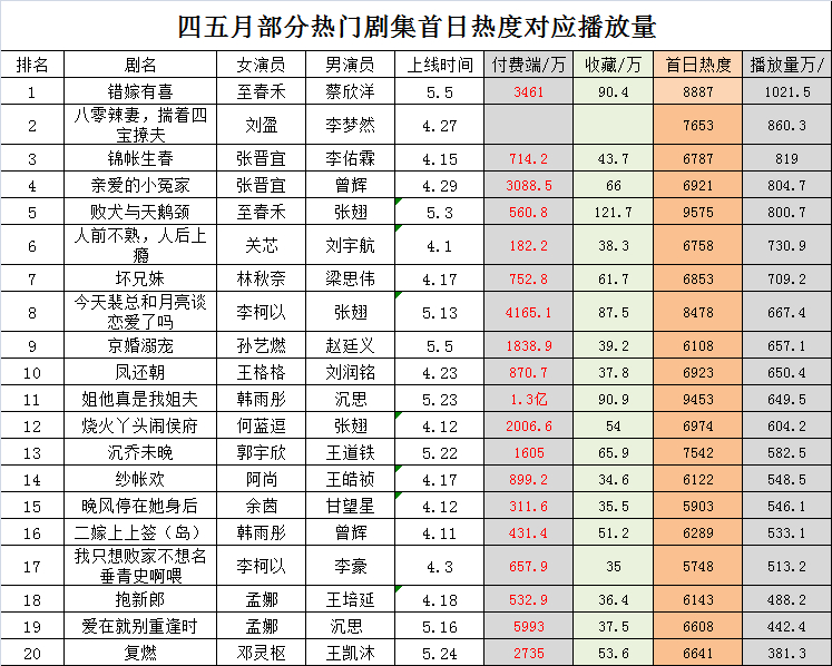 四五月部分热门剧集对应播放量1 .错嫁有喜 至春禾 蔡欣洋  首日🔥8887 