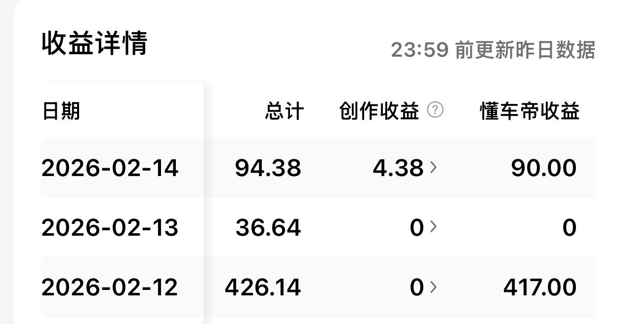 早晨醒来，看到头条收益数据又多了90元，因为有了上次的经验，我知道这钱来自于“老