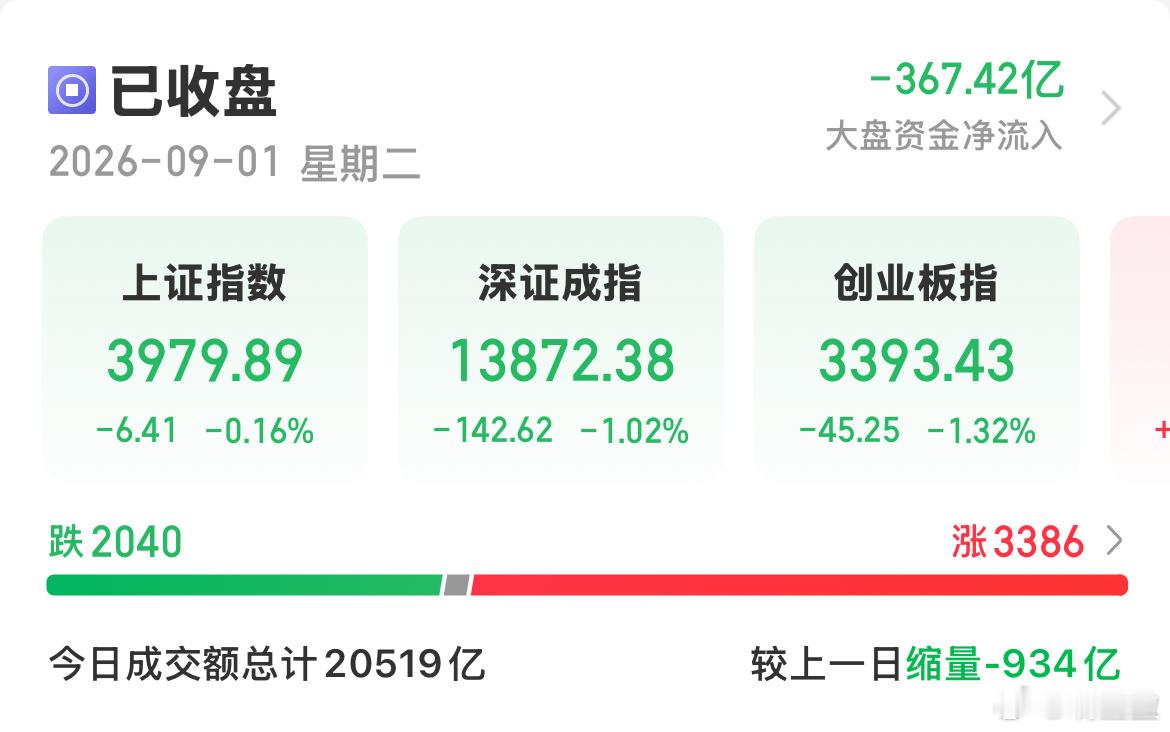 九月开门小绿无需担心，真正压力位4002还没摸到，全天震荡洗盘消化获利盘。双创、