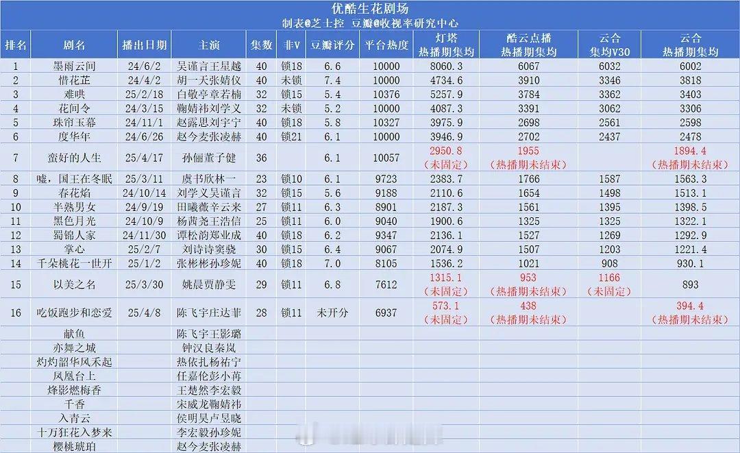 👖各剧场剧集盘点 ​​​
