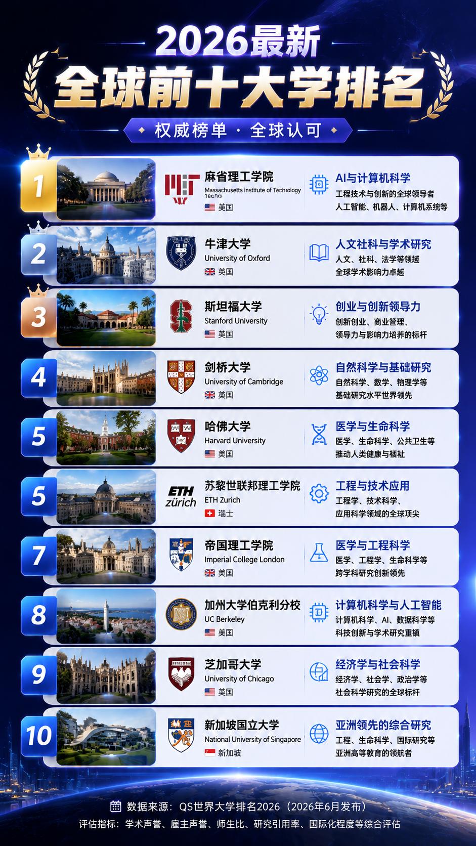 世界名校推荐权威榜单！2026QS 全球前十大学，留学党速存！十大名校分专业推荐
