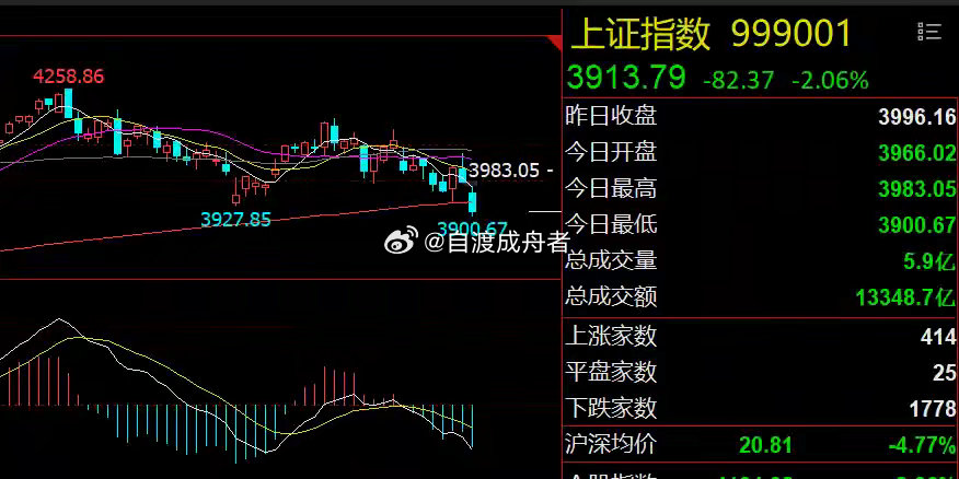 消费股重磅利好！科技股继续承压隔夜市场回顾1、美股芯片股大跌、油气股大涨：美股三
