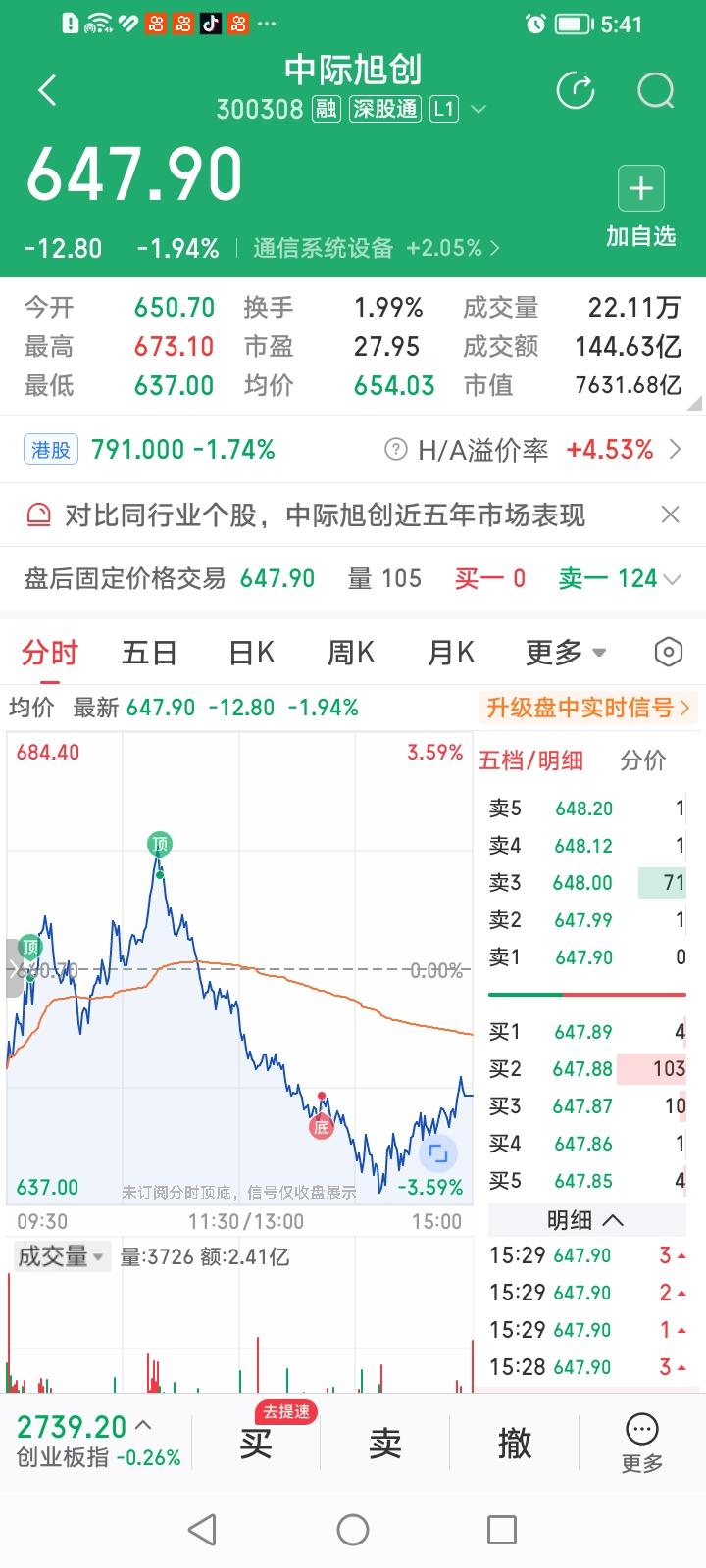 完犊子了，中际旭创变了！变得跟跌不跟涨了。
 以前美股AI科技股一涨，中际旭创必