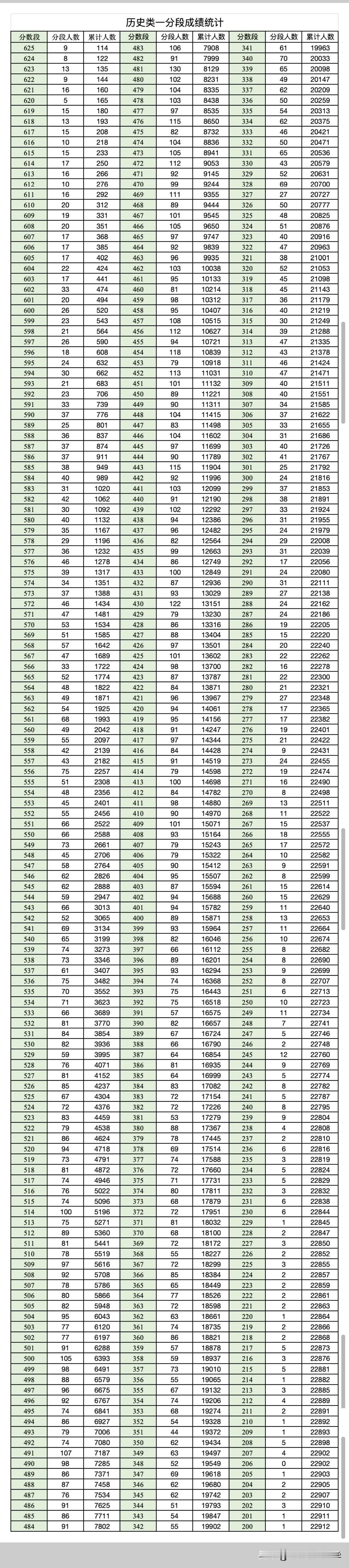 成都二诊分段表公布了！成都二诊 2025高考 
历史类625分以上114人
60