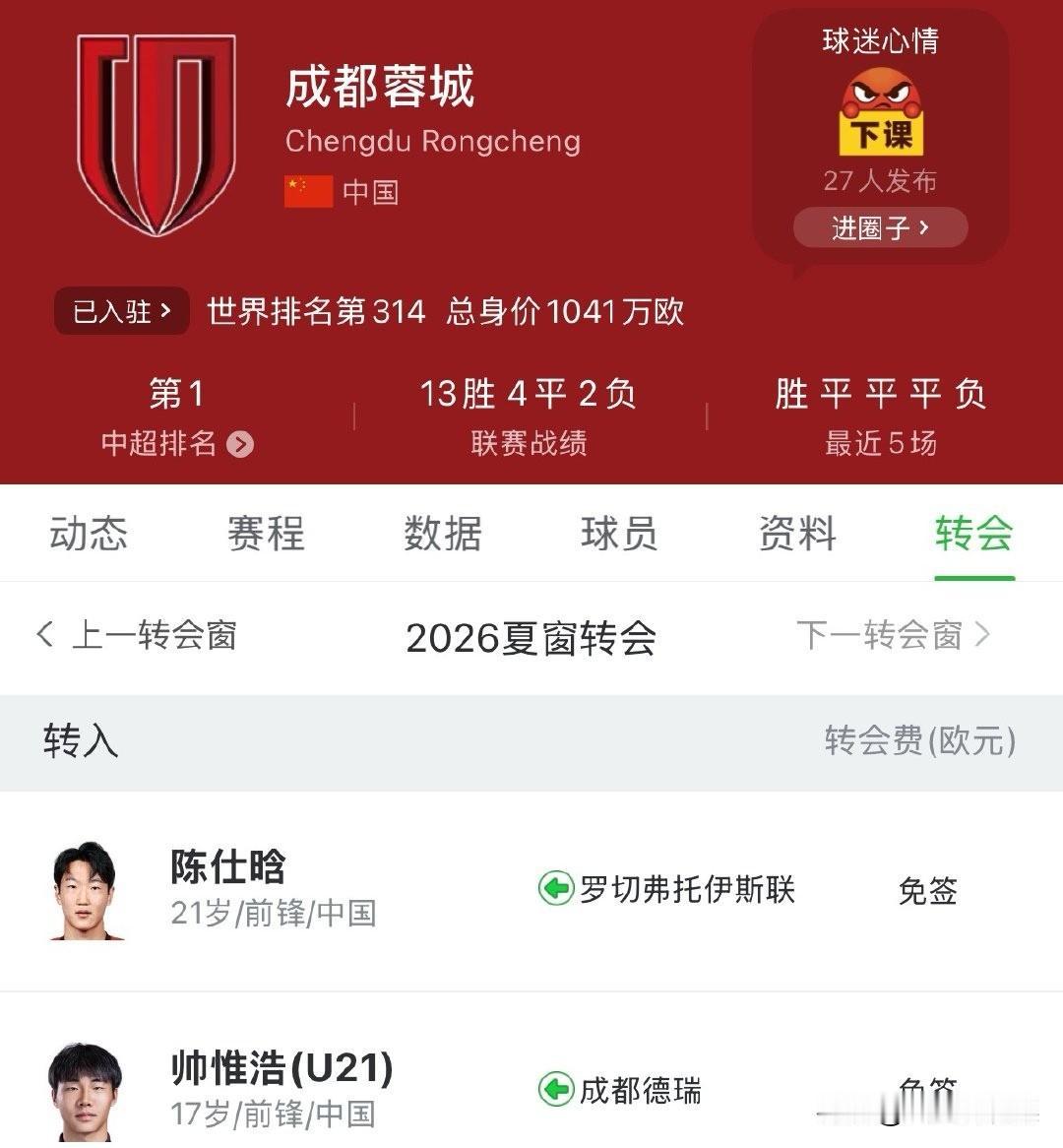 夏窗5家俱乐部7名09后小将注册，帅惟浩回蓉城、陈文泰成三级联赛最年轻，青训苗子