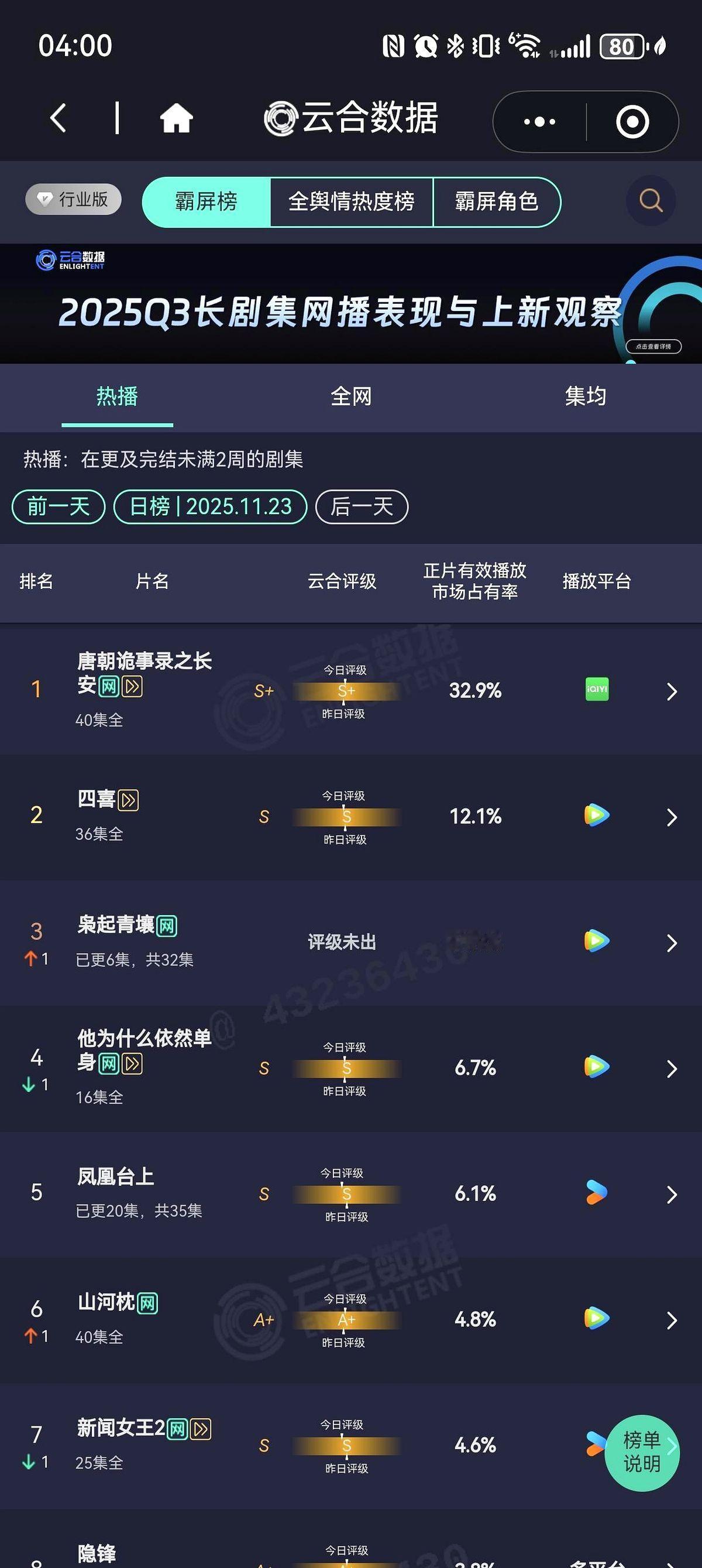 11月23号的数据挺有意思。《枭起青壤》表现真不错，云合占比从6.7%直接翻倍到