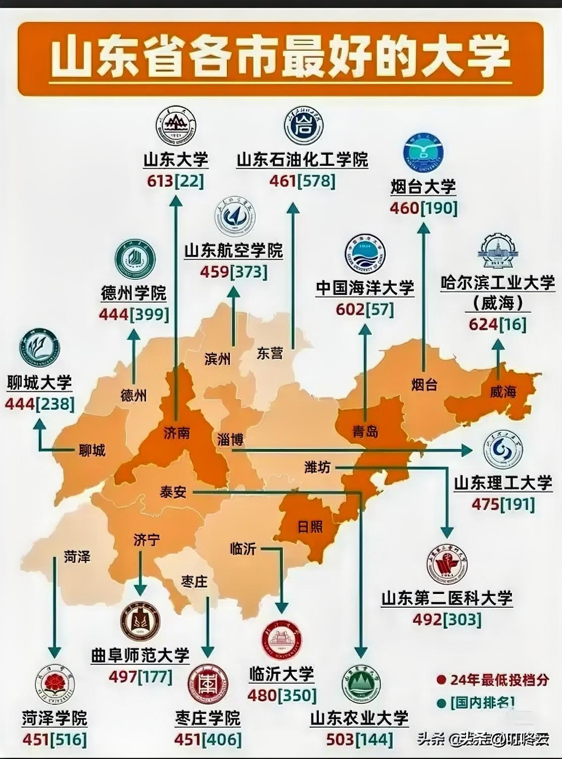 山东省各地市最好的大学汇总揭秘，26年高考考上需要多少分？山东高校“城市卷王”图