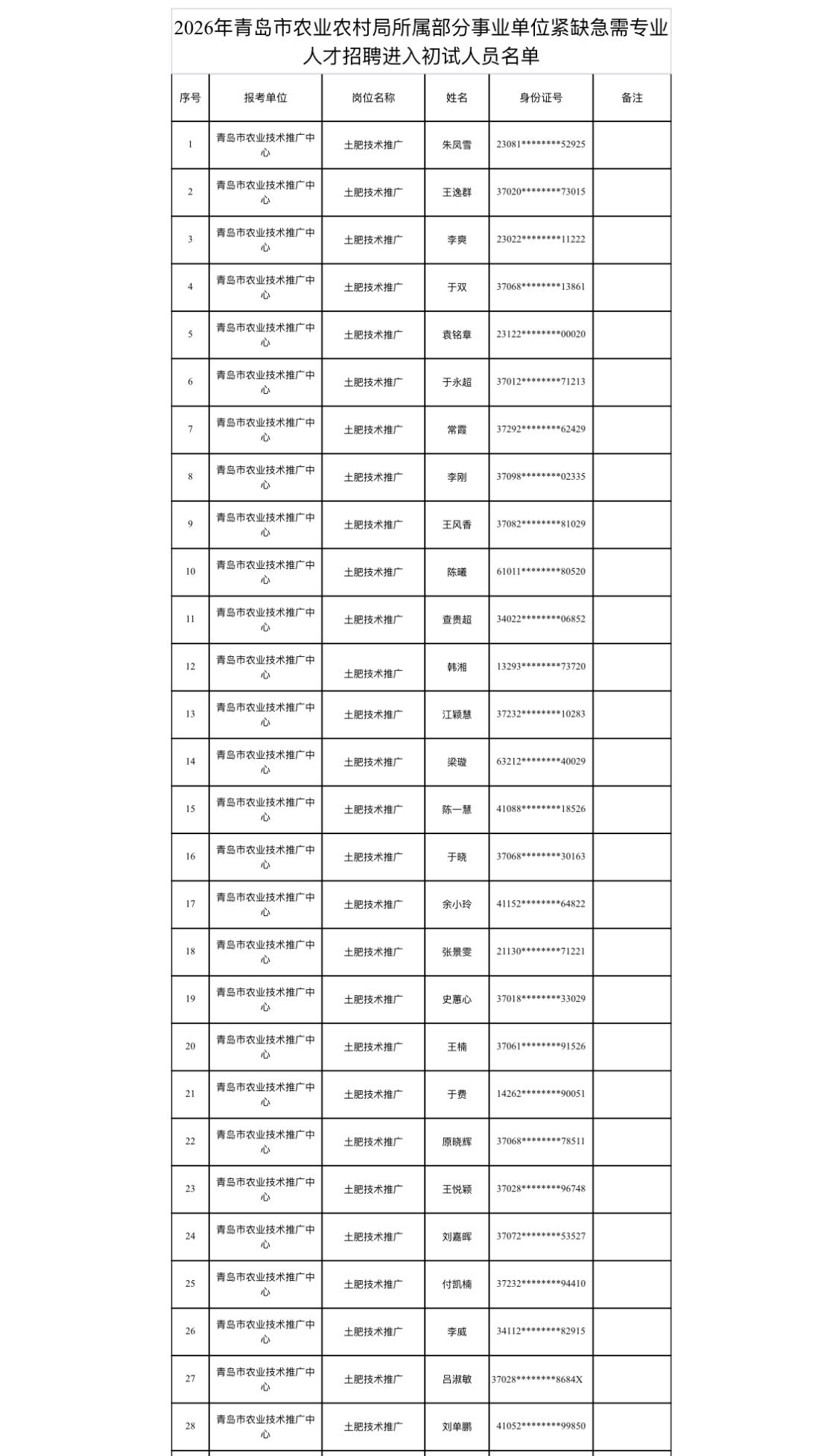 速看！青岛事业单位紧缺人才初试通知

📌 发布单位: 青岛市农业农村局
📌 
