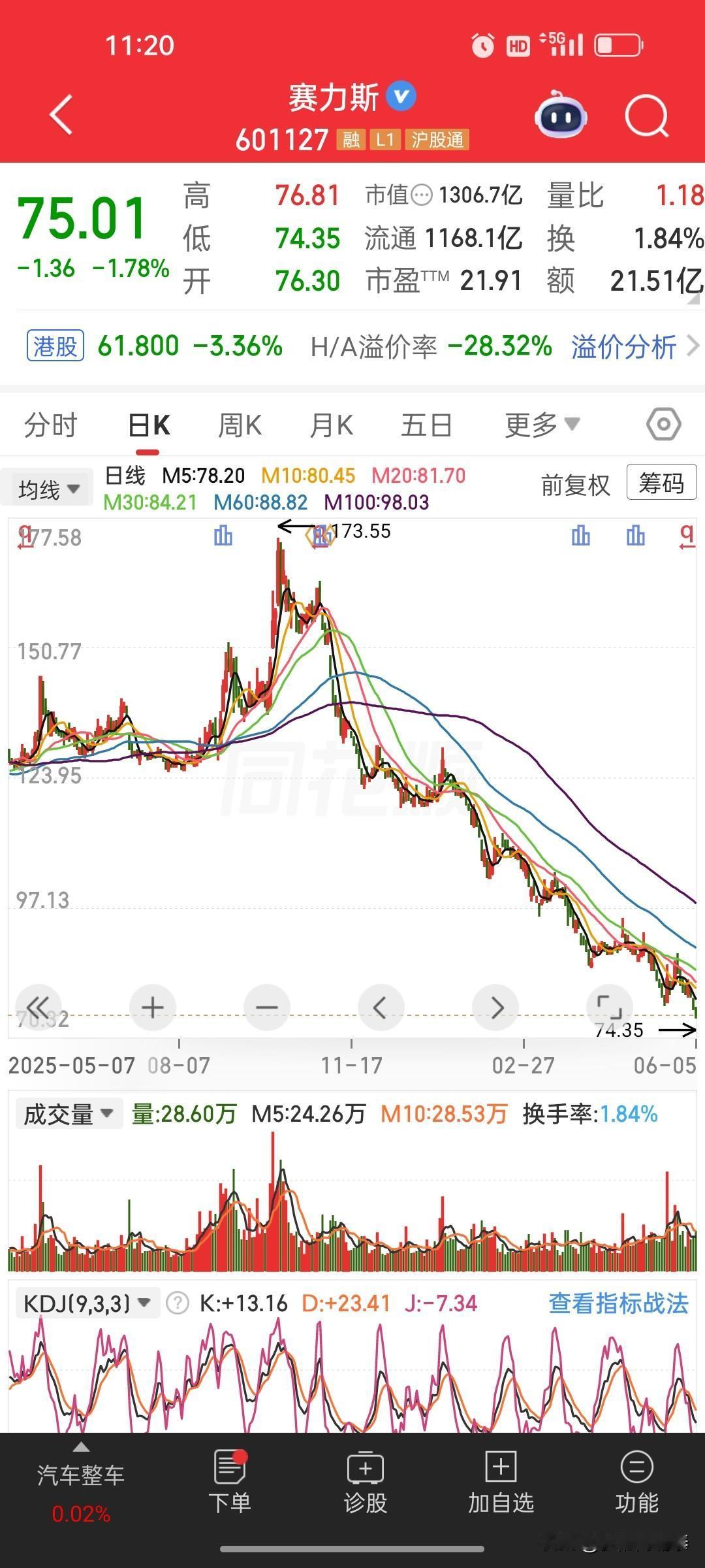 五月终于熬过去了。那一个月，指数大涨，帐户天天绿。盼着六月翻身，结果呢？六月份这
