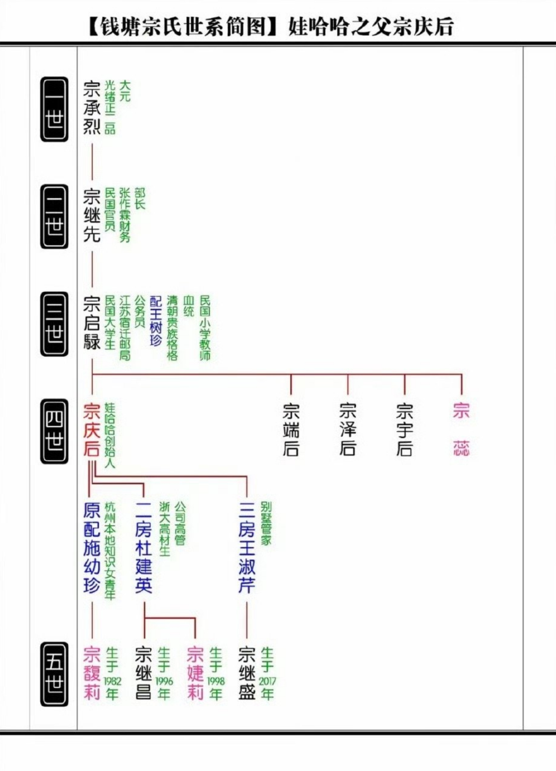 宗泽后首次公开宗氏族谱 好家伙，族谱都搬出来了。宗馥莉的好叔叔，宗庆后的好弟弟，