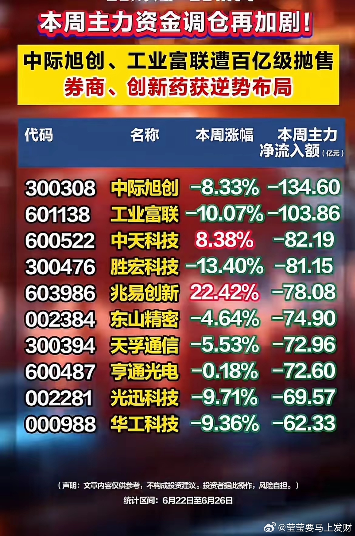 主力本周大手笔调仓！百亿资金疯狂切换赛道，两大阵营冰火两重天！一、批量遭百亿级抛