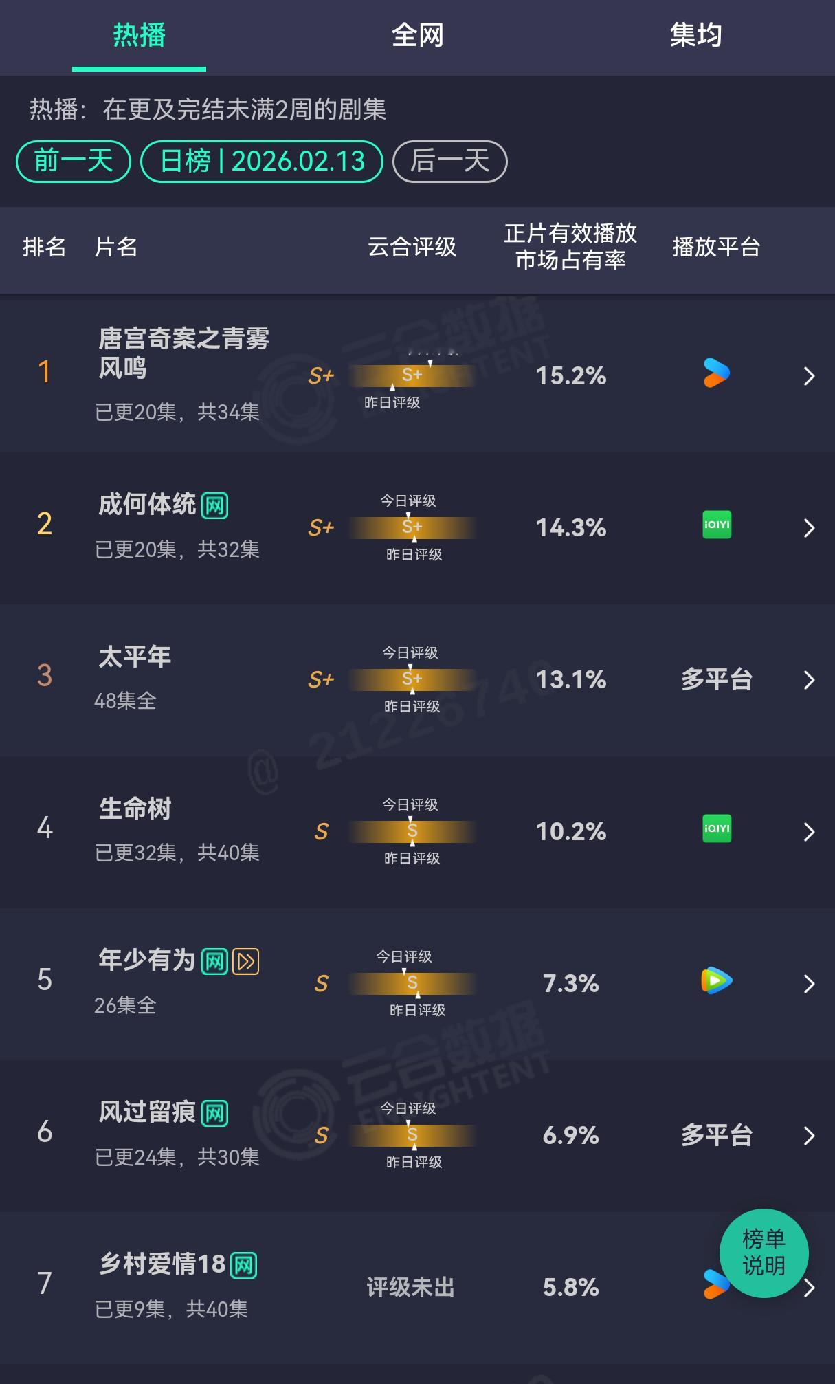2.13云合《唐宫》15.2%《成何体统》14.3%《太平年》13.1%《生命树