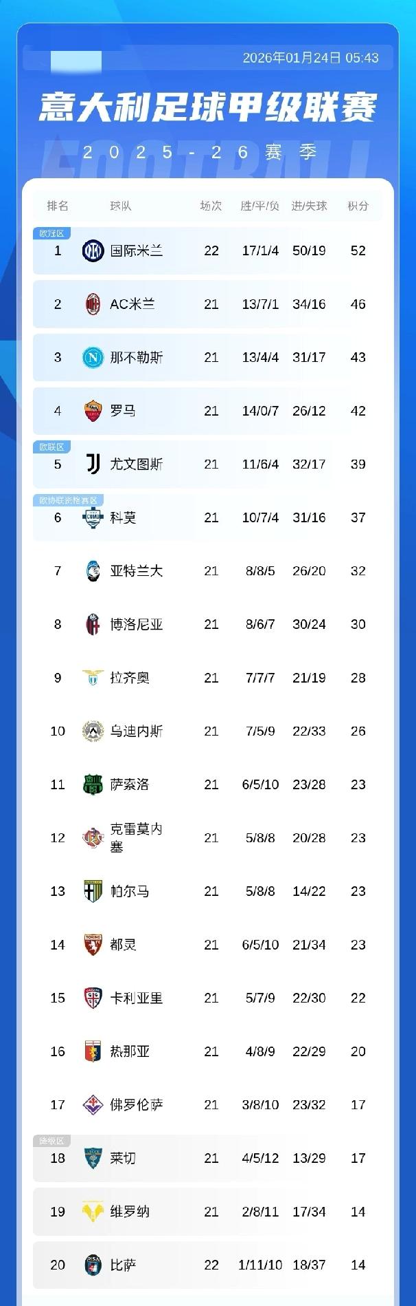 意甲积分榜：国米先赛积52分领先第二AC米兰6分
01月24日 意甲第22轮
国